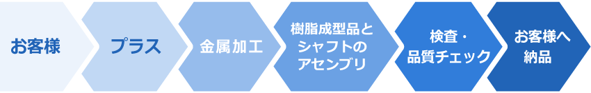 産業用装置向け部品調達　納品までの流れ