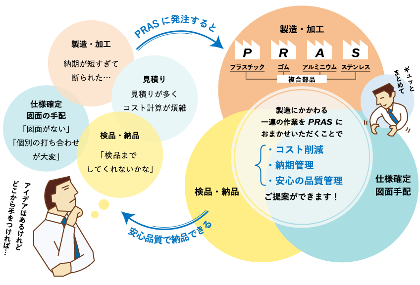 プラスでは、製造にかかわるコスト削減・納期管理・安心の品質管理がご提案できます。